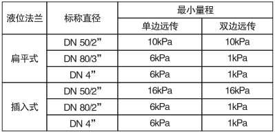 單晶硅遠傳差壓變送器遠傳法蘭與最小量程關系對照表 單晶硅遠傳差壓變送器遠傳法蘭與最小量程關系對照表