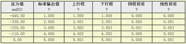 壓力變送器檢測(cè)數(shù)據(jù)