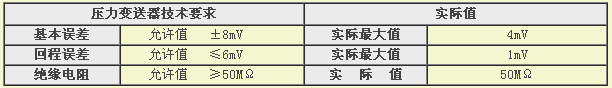 壓力變送器檢測(cè)結(jié)果