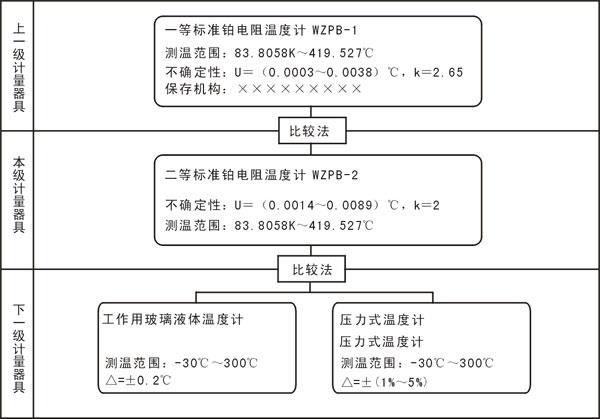 計量標準的量值溯源和傳遞框圖