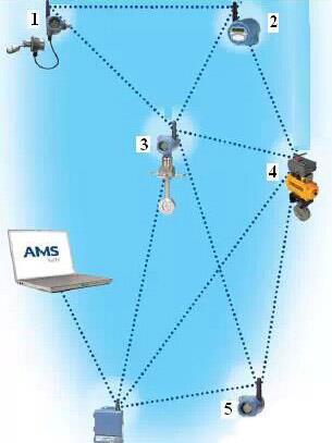 WirelessHART路徑穩定性示意圖