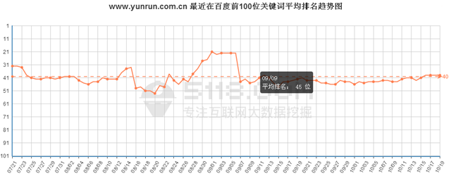 http://m.jinzhengkj.com.cn/最近在百度前100位關鍵詞總數趨勢圖 