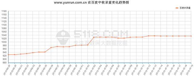 http://m.jinzhengkj.com.cn/最近在百度前100位關鍵詞平均排名趨勢圖