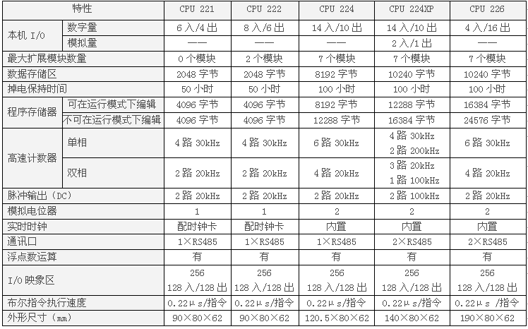 S7-200 CPU型號及技術(shù)參數(shù)