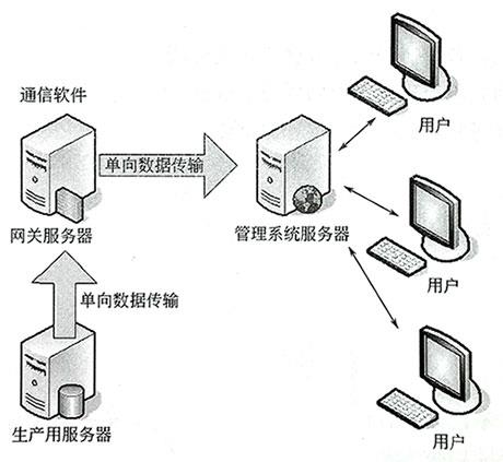 上位組態(tài)軟件的通信結構