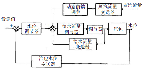 水泥余熱發(fā)電串級三沖量給水控制系統(tǒng)方框圖