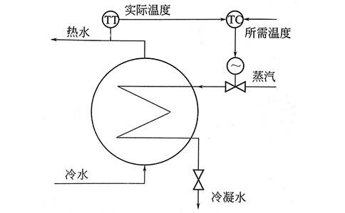 過(guò)程控制實(shí)質(zhì)是模擬人工調(diào)節(jié)-http://m.jinzhengkj.com.cn/tech/1219.html