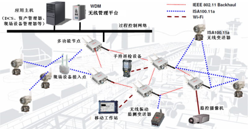 Honeywell One Wireless無線主干網絡的設備構成