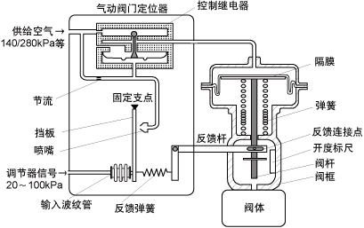 氣動(dòng)閥門定位器原理