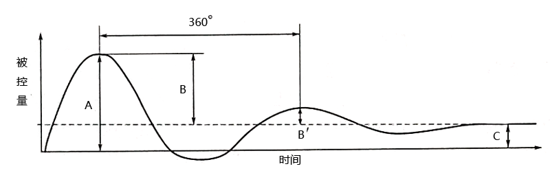 PID控制系統(tǒng)過(guò)渡過(guò)程質(zhì)量指標(biāo)示意圖