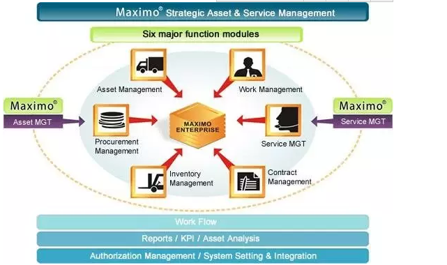 maximo管理軟件做儀表臺(tái)賬