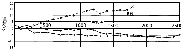 實(shí)體熱電偶與普通熱電偶使用壽命對比 實(shí)體熱電偶與普通熱電偶使用壽命對比