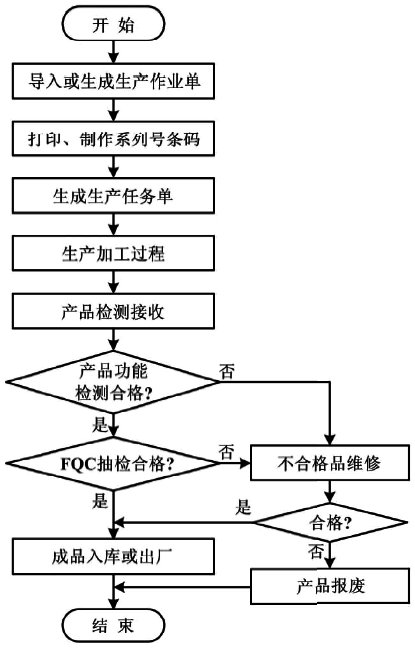 壓力變送器制造車間MES生產規(guī)劃運行流程圖