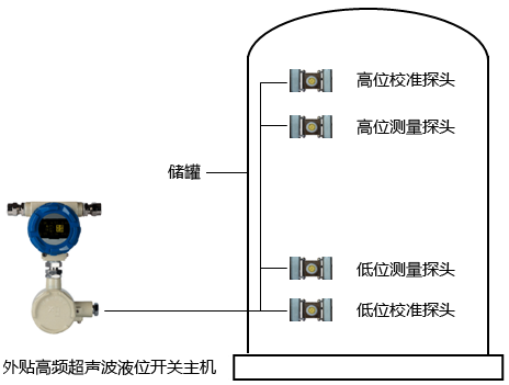 外貼高頻超聲波液位開關(guān)安裝示意圖