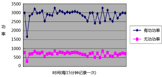 冶金廠典型電負(fù)荷曲線