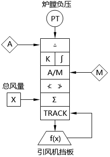 循環(huán)流化床鍋爐爐膛負(fù)壓調(diào)節(jié)系統(tǒng)SAMA圖