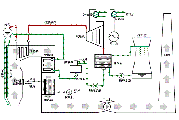 電廠鍋爐運(yùn)行流程圖