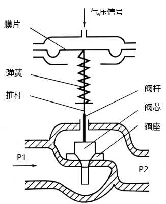 氣動調節(jié)閥結構示意圖