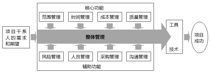 項目管理九大知識體系示意圖