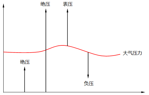 絕對(duì)壓力、表壓、負(fù)壓(真空度)關(guān)系