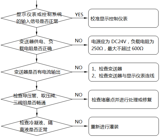 差壓式液位計(jì)顯示不正常或不變化故障的檢查及處理示意圖