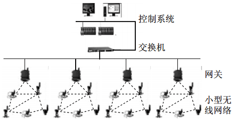 平行接入控制系統(tǒng)的小型現(xiàn)場(chǎng)無(wú)線(xiàn)網(wǎng)絡(luò)