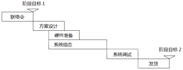 自動化項目第一階段計劃內容