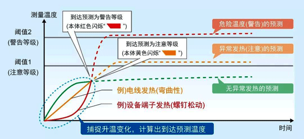 柜內(nèi)狀態(tài)監(jiān)視設(shè)備的達到預(yù)測算法
