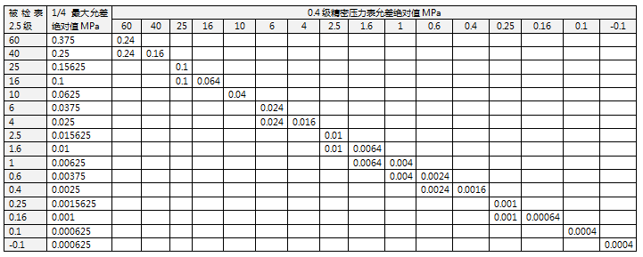 精密壓力表允差絕對值計算
