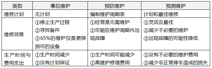 事后維護(hù)、預(yù)防維護(hù)和預(yù)測維護(hù)的對比