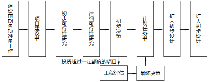 我國采用的項目基本建設(shè)流程