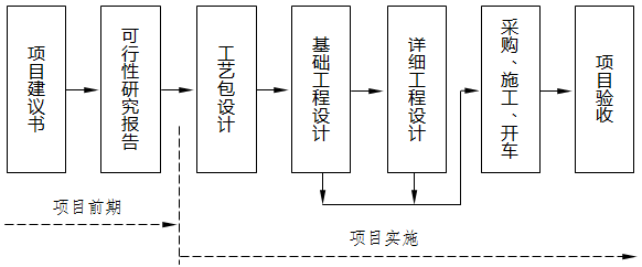 與國際接軌后通用的項目基本建設(shè)流程