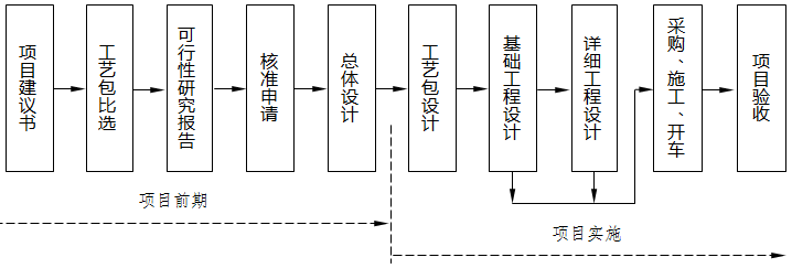 實行項目核準(zhǔn)制后的項目建設(shè)流程