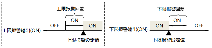 報(bào)警回差示意圖