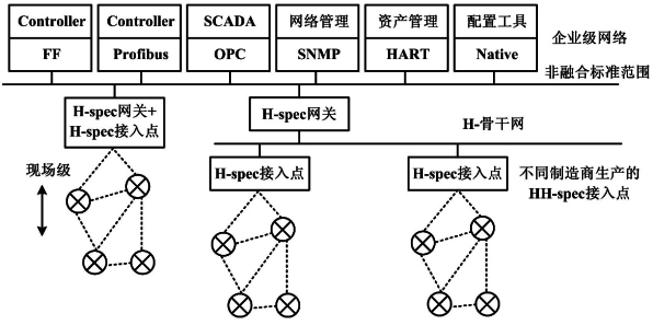 希思羅工作組融合工業(yè)無(wú)線標(biāo)準(zhǔn)第三步方案