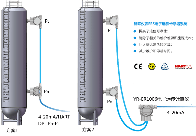 昌暉YR-ERS電子遠傳傳感器系統(tǒng)