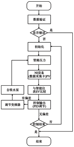 系統總體程序流程圖