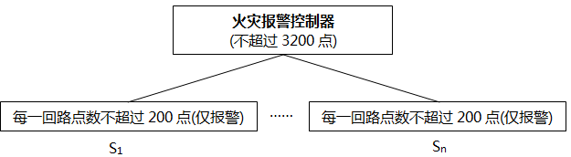 火災(zāi)控制器報警點(diǎn)數(shù)