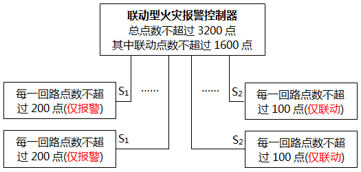 火災(zāi)自動報警系統(tǒng)設(shè)計(jì)方案二