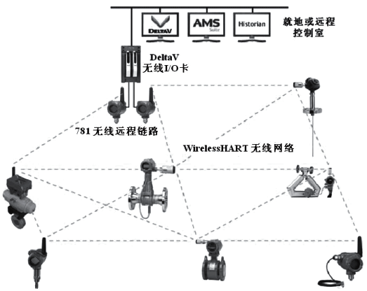 WirelessHART無(wú)線通信系統(tǒng)