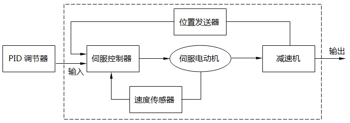 電動執(zhí)行機構工作原理