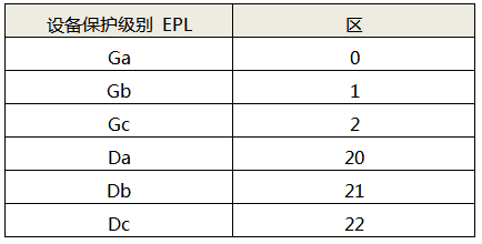 EPL與區(qū)的傳統(tǒng)對應關系(沒有附加危險評定)