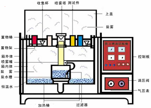 鹽霧腐蝕試驗箱結構圖