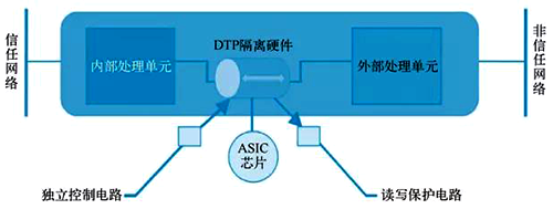物理隔離網閘原理圖