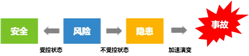 安全、風險、隱患和事故之間的關系