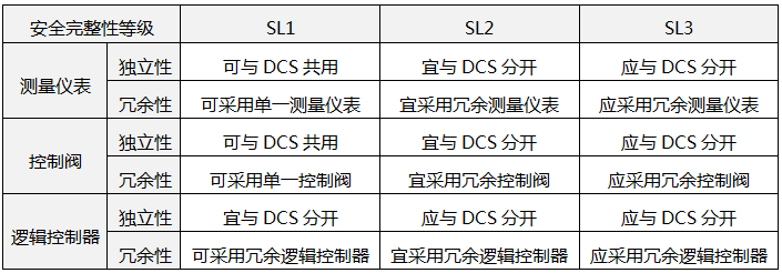 《GB/T50770-2013石油化工安全儀表系統(tǒng)設計規(guī)范》