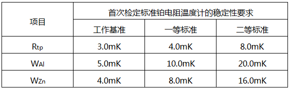 二等標(biāo)準(zhǔn)鉑電阻溫度計(jì)在各溫度點(diǎn)的檢定過程中多次測(cè)得的Rtp之間最大差值不超過5mK