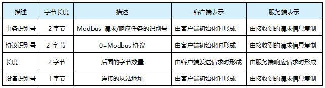 MBAP，Modbus應用層說明