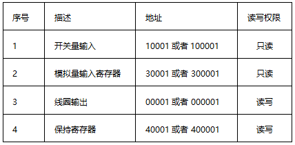 Modbus TCP/IP數據結構