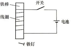 通電線圈產(chǎn)生磁場
